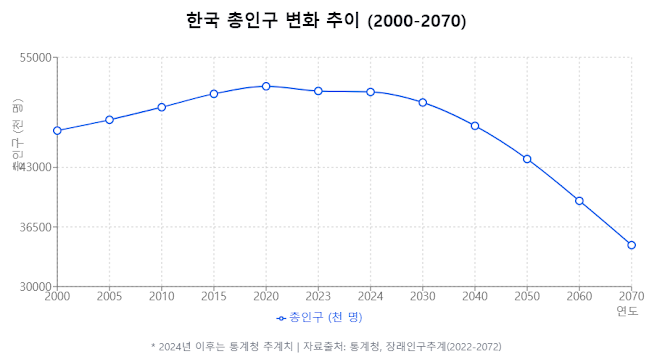 대한민국 총인구 변화추이(2000~2070)