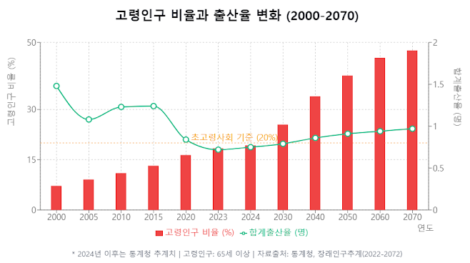 고령인구 비율과 출산율 변화(2000-2070)