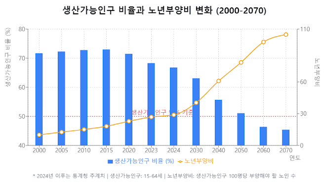 생산가능인구 비율과 노년부양비 변화(2000-2070)