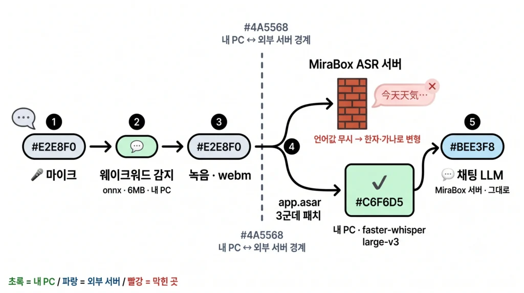 Komi 음성 처리 흐름과 app.asar 패치로 우회한 경로