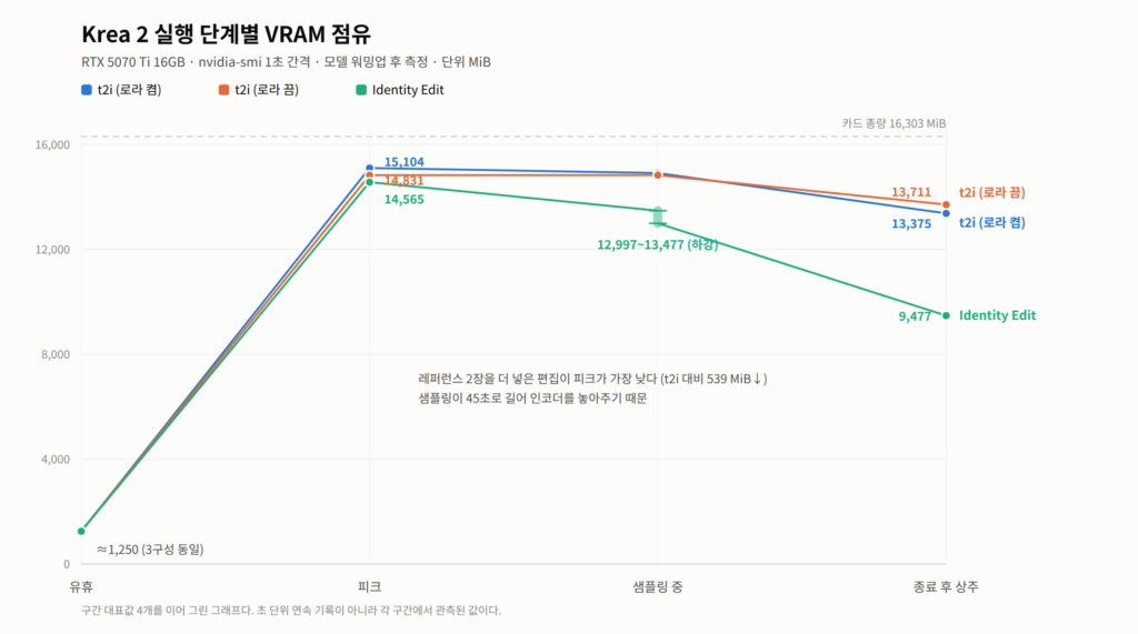 Krea 2 t2i와 Identity Edit VRAM 사용량 추이 비교 그래프 (RTX 5070 Ti 16GB)